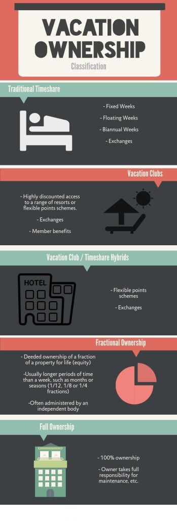 Kinds of Timeshare Ownership - Infographic